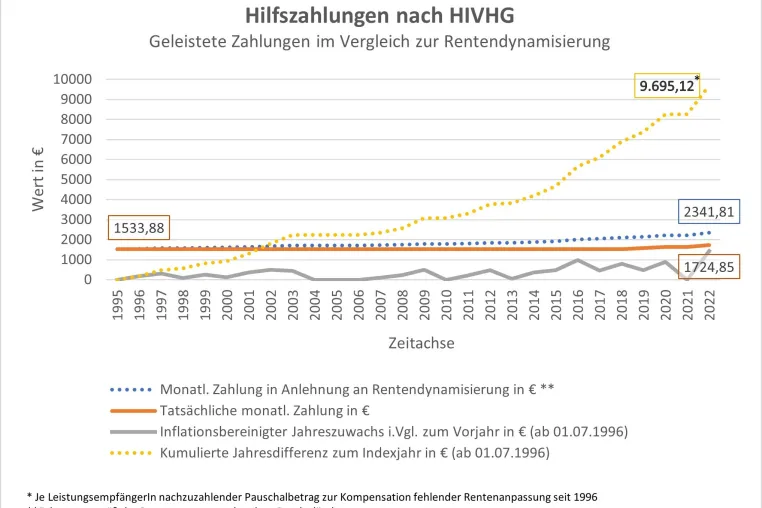 Abgeordnete des Bundestags sichern den Betroffenen des Blutskandals Unterstützung zu Bild: Abgeordnete des Bundestags sichern den Betroffenen des Blutskandals Unterstützung zu