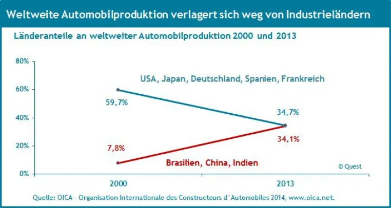 Bild: Die dramatische Internationalisierung der Standorte der weltweiten Automobilproduktion