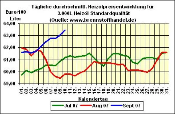 Bild: brennstoffhandel.de - Heizöl - News vom 10.09.2007: Heizölpreise steigen weiter