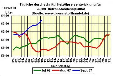 Bild: brennstoffhandel.de - Heizöl - News vom 10.09.2007: Heizölpreise steigen weiter