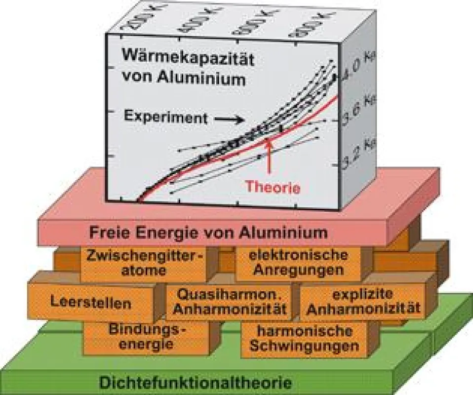 Mechanismen, die die Wärmekapazität von Al bestimmen und mit den neuen Methoden am MPIE mit hoher Genauigkeit bestimmt wurden.