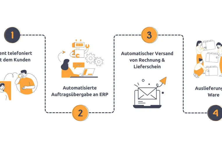 Bild: Telefonverkauf ohne Medienbruch - Wie die Ware schnell zum Kunden kommt
