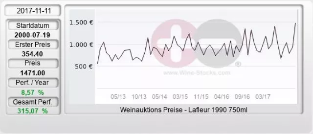Bild: Wein Investment News - Weltrekord für 1990er Lafleur
