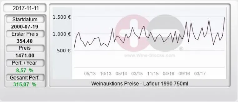 Bild: Wein Investment News - Weltrekord für 1990er Lafleur