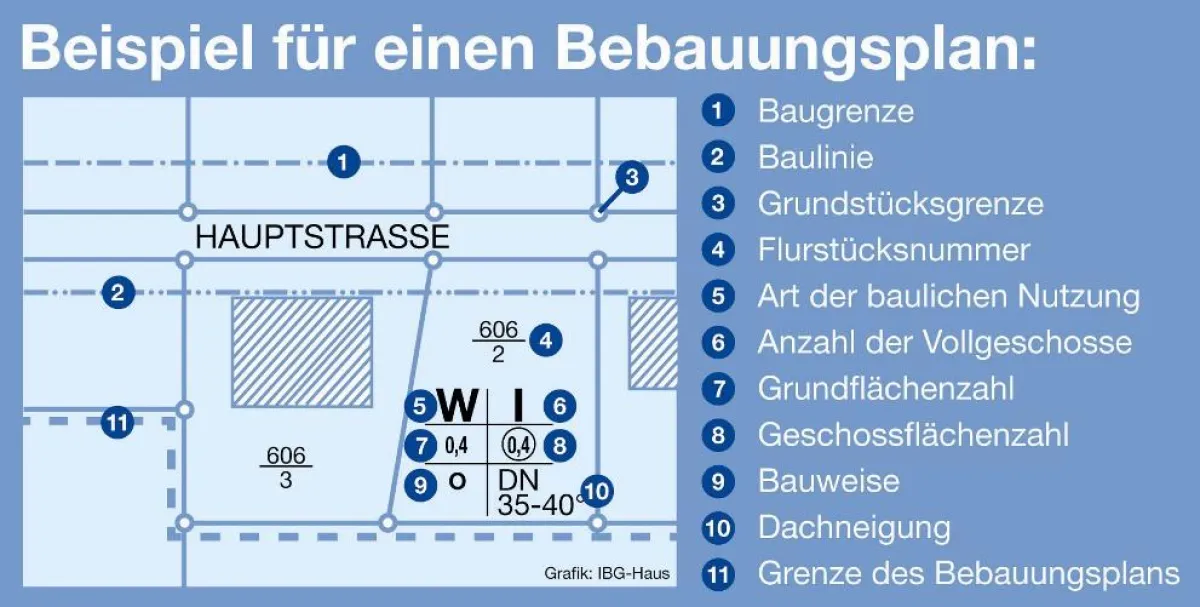 Bauherren sollten Bebauungspläne vor Kauf eines Grundstücks lesen. Dieser regelt verbindlich Art und Umfang der zulässigen Bebauung. Grafik: IBG-Haus