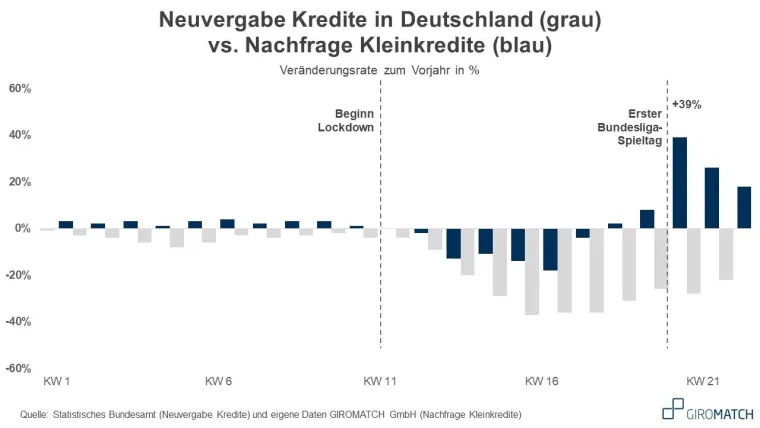 Glücksspiel auf Pump sorgt in der Krise für Nachfragerekord bei Kleinkrediten Bild: Glücksspiel auf Pump sorgt in der Krise für Nachfragerekord bei Kleinkrediten