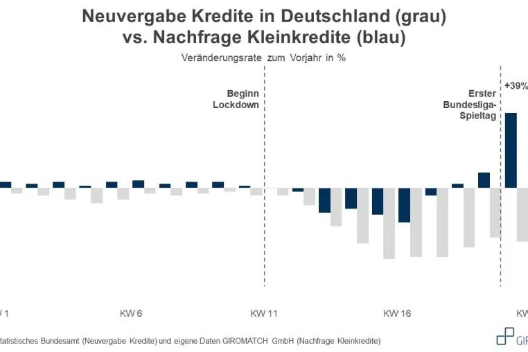 Bild: Glücksspiel auf Pump sorgt in der Krise für Nachfragerekord bei Kleinkrediten