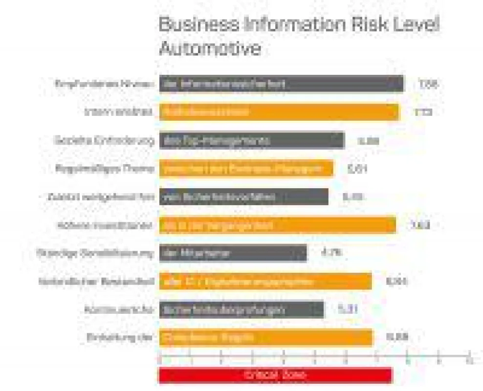 Business Information Risk Index für den Automotive-Sektor