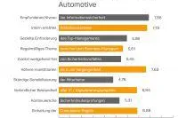 Automotive-Manager bewerten die Informationssicherheit kritisch Bild: Automotive-Manager bewerten die Informationssicherheit kritisch