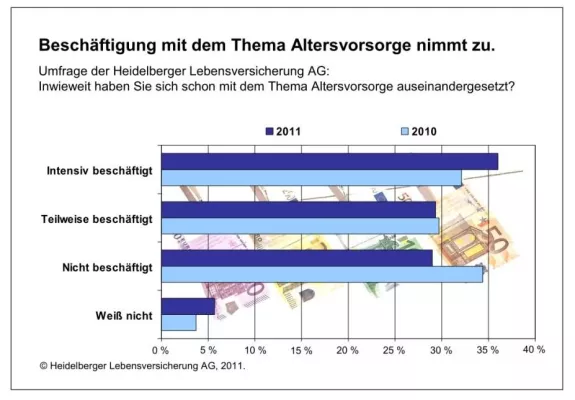Bild: Repräsentative Umfrage: Bürger beschäftigen sich stärker mit dem Thema Altersvorsorge