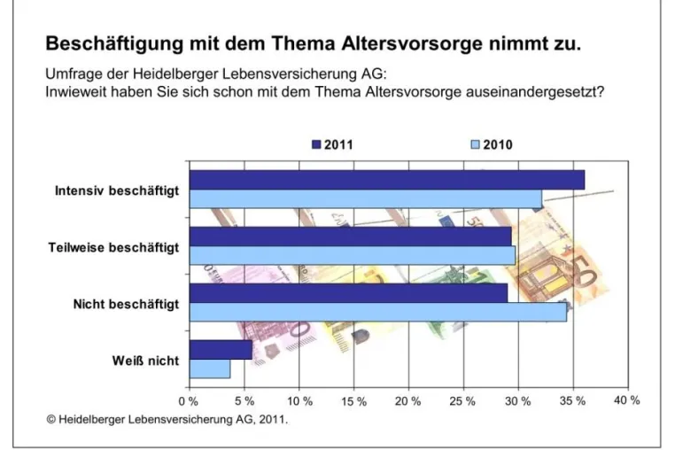 Bild: Repräsentative Umfrage: Bürger beschäftigen sich stärker mit dem Thema Altersvorsorge