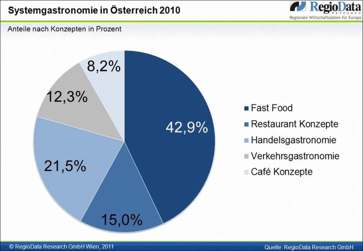 Systemgastronomie in Österreich 2010