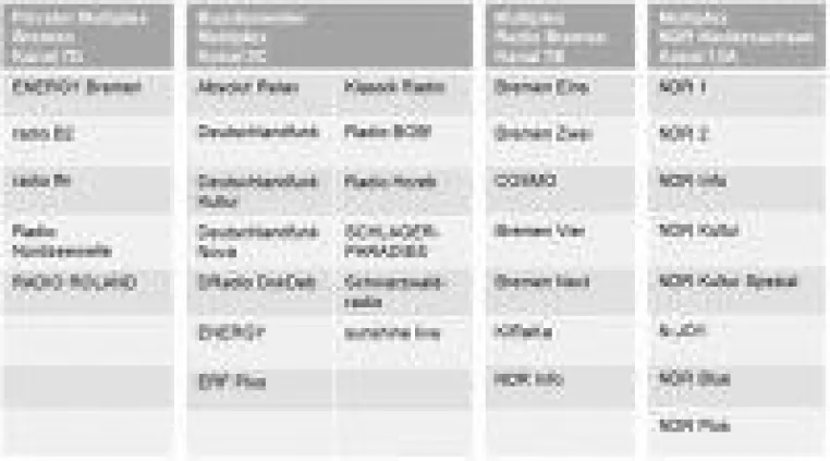 Mehr digitale Radioprogramme für Bremerhaven Bild: Mehr digitale Radioprogramme für Bremerhaven