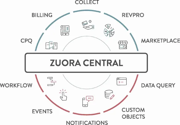 Bild: Zuora stellt neue zentrale Plattform für Entwickler vor