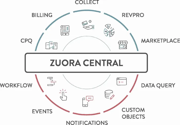 Bild: Zuora stellt neue zentrale Plattform für Entwickler vor