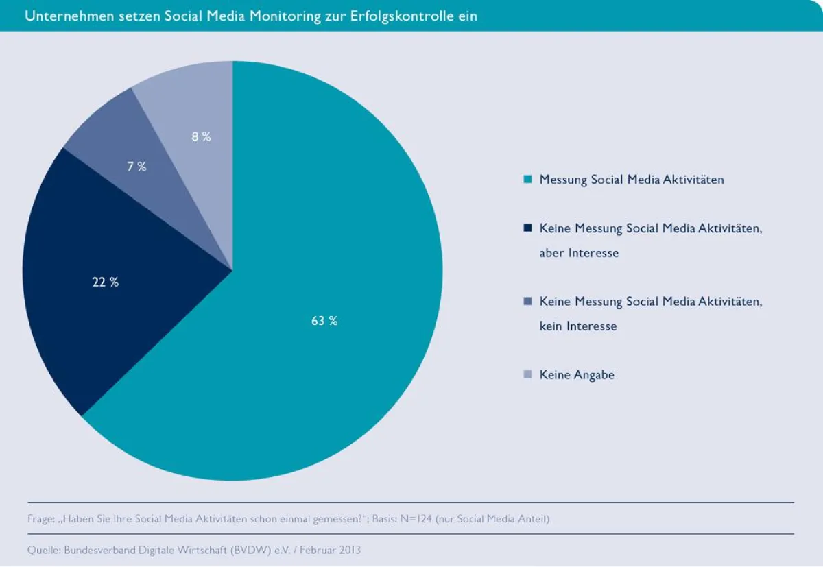 Unternehmen setzen Social Media Monitoring zur Erfolgskontrolle ein