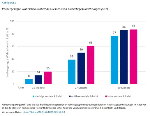 Bild: Neue Studie zeigt erstmals umfassend, wie die soziale Herkunft Bildungsungleichheit von der Kita bis zur Uni prägt