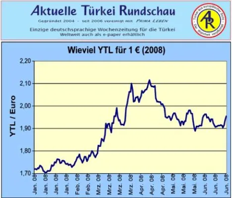 Bild: Türkei ist bald für Europäer ein teures Land - YTL so teuer wie 2005