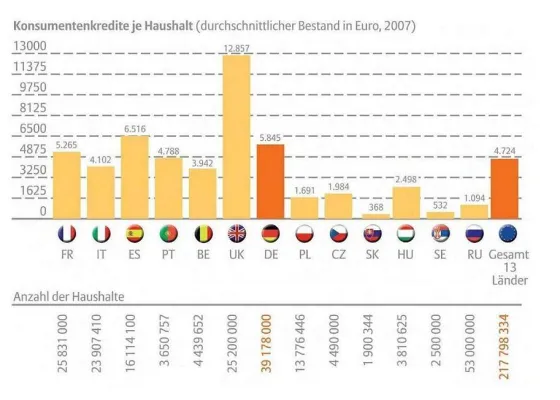Bild: Europa Konsum-Barometer 2008 - Gestiegene Nachfrage nach Finanzierungsprodukten in Russland und Zentraleuropa