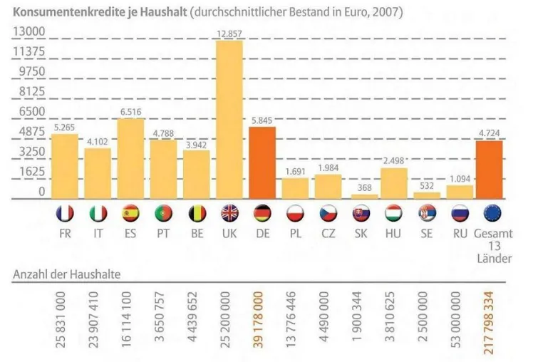 Bild: Europa Konsum-Barometer 2008 - Gestiegene Nachfrage nach Finanzierungsprodukten in Russland und Zentraleuropa
