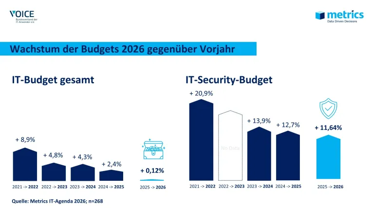IT-Budgets 2026 stagnieren nur noch, KI ist Hoffnungsträger Bild: IT-Budgets 2026 stagnieren nur noch, KI ist Hoffnungsträger