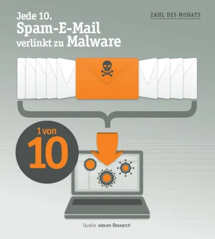 Bild: eleven Research-Team: Die Zahl des Monats Oktober - Jede zehnte Spam-E-Mail verlinkte auf Malware