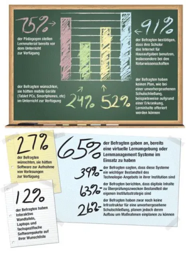 Bild: „Mobiles Lernen“ soll in 2011 das wichtigste Angebot im Lehrbetrieb werden