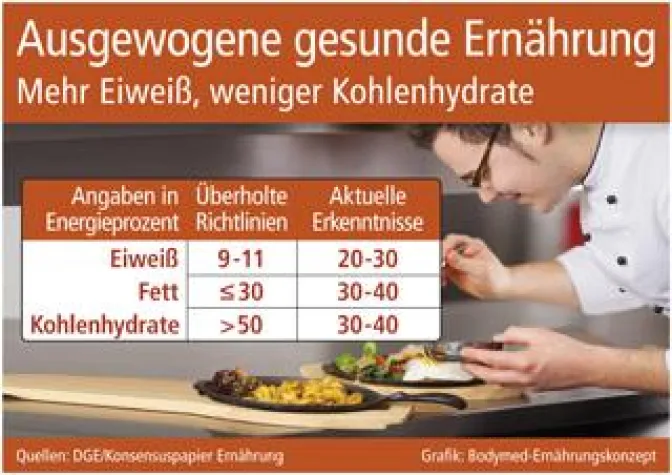 Ausgewogene gesunde Ernährung Bild: Ausgewogene gesunde Ernährung