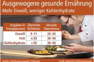 Bild: Ausgewogene gesunde Ernährung