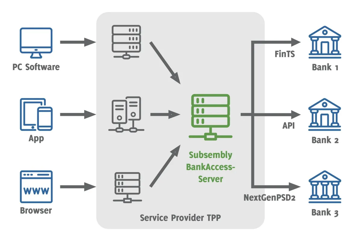 Subsembly BankAccessServer