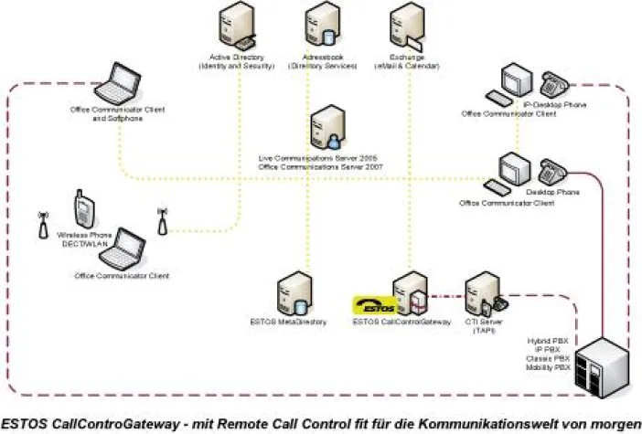 Bild: ESTOS CallControlGateway unterstützt Microsoft Unified Communications mit bestehenden Telefonanlagen