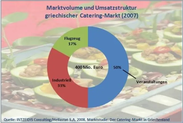Bild: Aktuelle Studie zum Catering-Markt Griechenland von INTZEIDIS Consulting