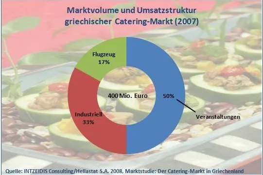 Bild: Aktuelle Studie zum Catering-Markt Griechenland von INTZEIDIS Consulting