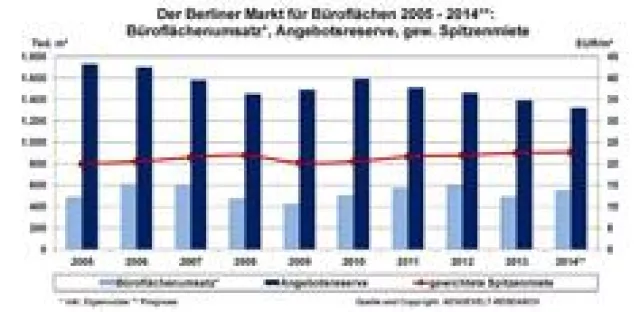 Bild: AENGEVELT-RESEARCH analysiert starkes erstes Halbjahr am Berliner Büromarkt