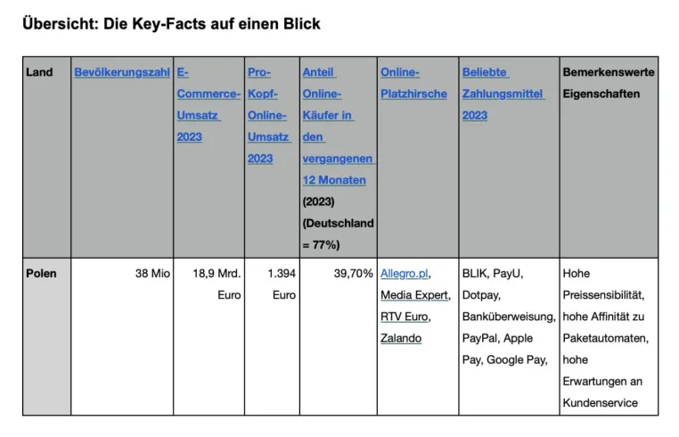 Bild: E-Commerce in Polen: Boomender Markt mit Tücken und Chancen für deutsche Händler