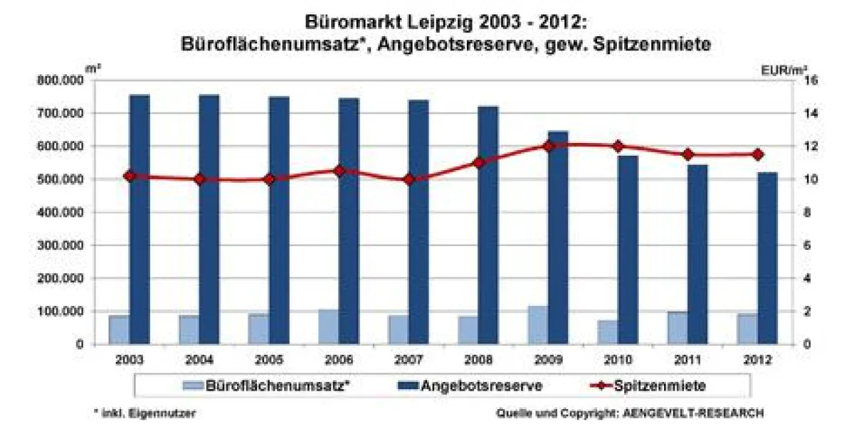 Büromarkt Leipzig: Entwicklung Flächenumsatz, Angebotsreserve, gew. Spitzenmiete 2003 - 2012