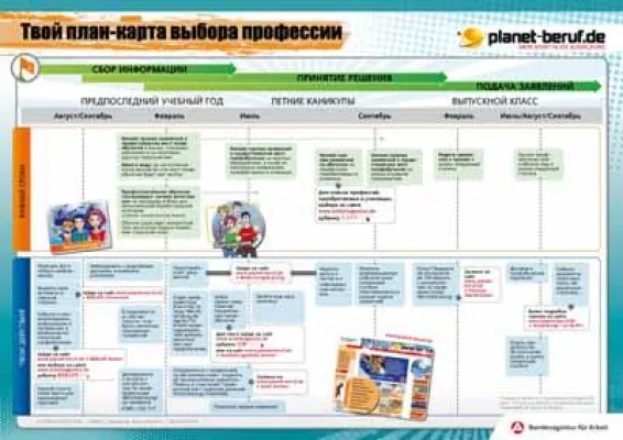 Bild: "Der Berufswahlfahrplan und Infos für Eltern": Poster in russischer und deutscher Sprache von planet-beruf.de