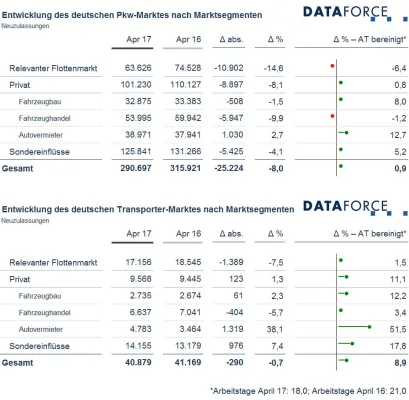 Bild: Marktsegmente April 2017: Nur die Autovermieter bleiben über Ostern im Plus