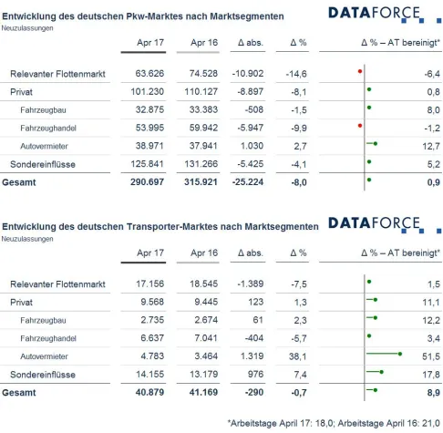 Marktsegmente April 2017: Nur die Autovermieter bleiben über Ostern im Plus Bild: Marktsegmente April 2017: Nur die Autovermieter bleiben über Ostern im Plus