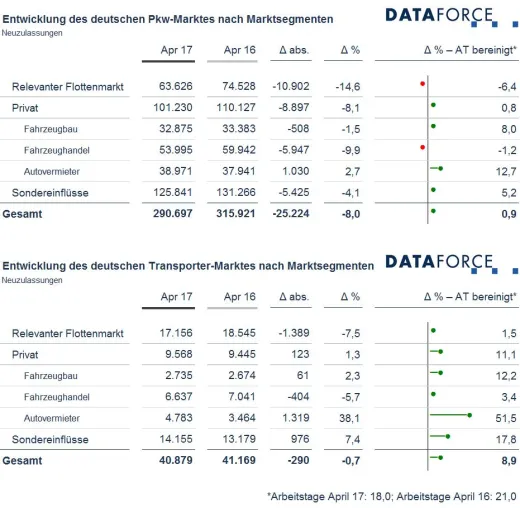 Bild: Marktsegmente April 2017: Nur die Autovermieter bleiben über Ostern im Plus