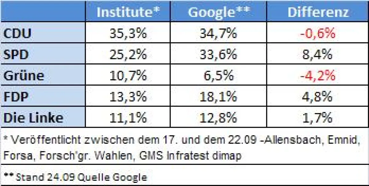 Vergleich Online Analyse und herkömmliche Meinungsumfrageergebnisse