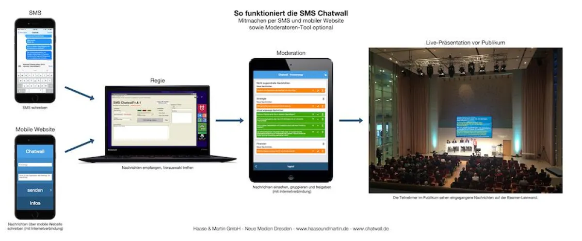 Mit der Event-App SMS Chatwall werden Konferenzen interaktiv.
