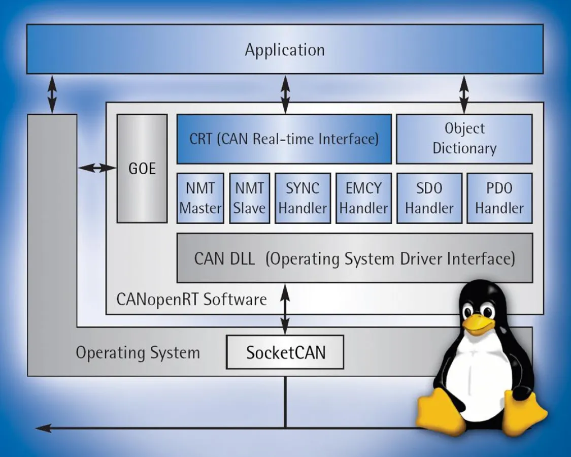CANopen-Protokollsoftware mit Linux SocketCAN Unterstützung