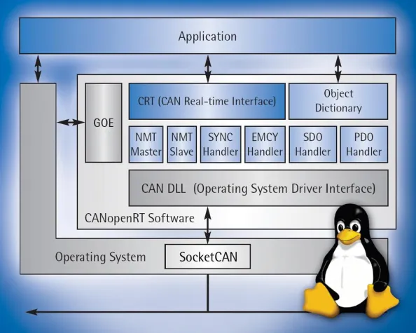 Bild: CANopen-Protokollsoftware mit Linux SocketCAN Unterstützung