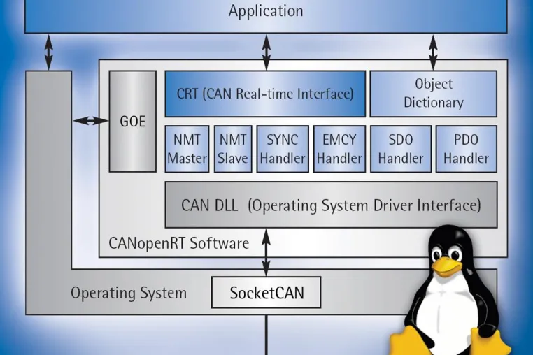 Bild: CANopen-Protokollsoftware mit Linux SocketCAN Unterstützung