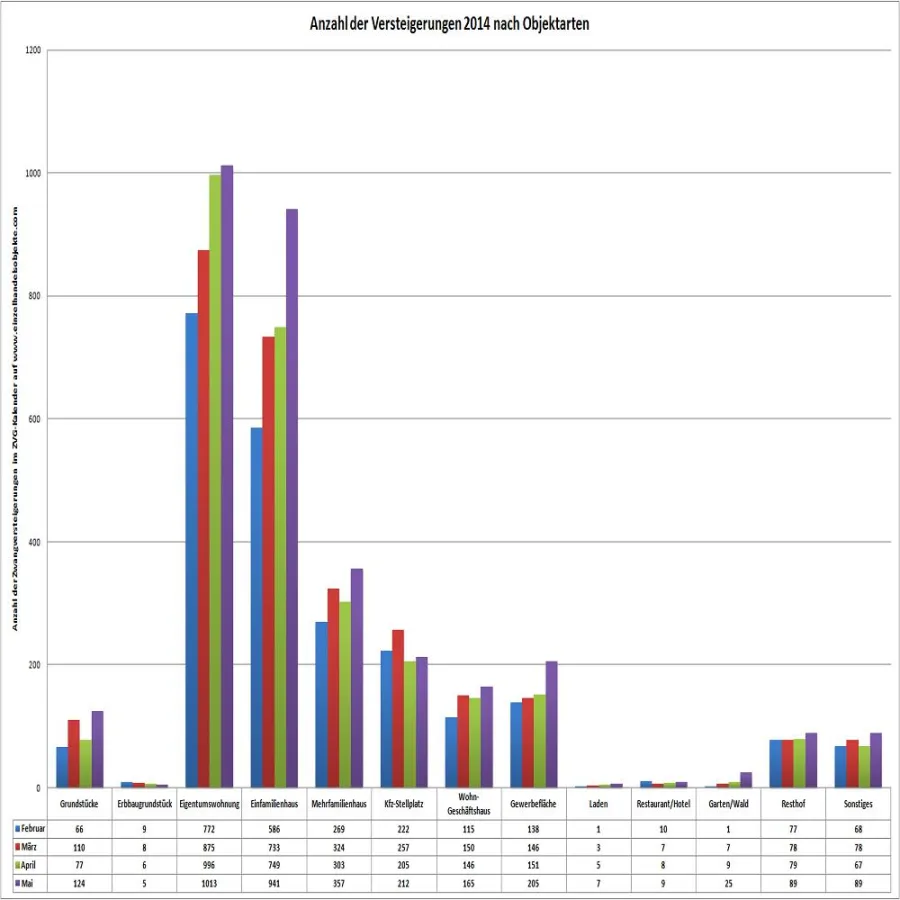 Statistik der unterschiedlichen Objektarten - Stand Monat Mai