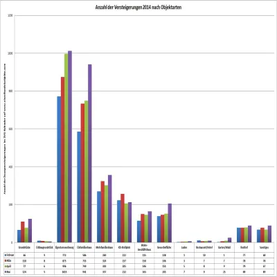Bild: Statistik der Zwangsversteigerungen in Deutschland – Monat Mai