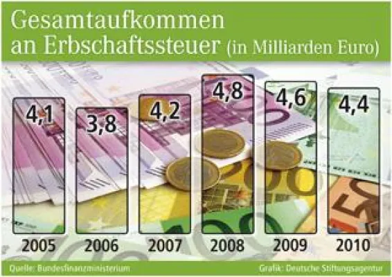 Bild: Nachlassverwendung nach eigener Vorstellung
