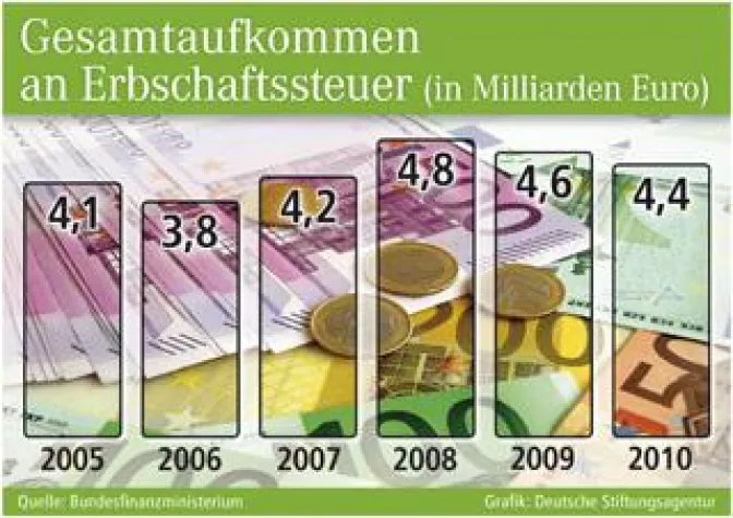 Bild: Nachlassverwendung nach eigener Vorstellung
