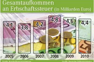 Bild: Nachlassverwendung nach eigener Vorstellung